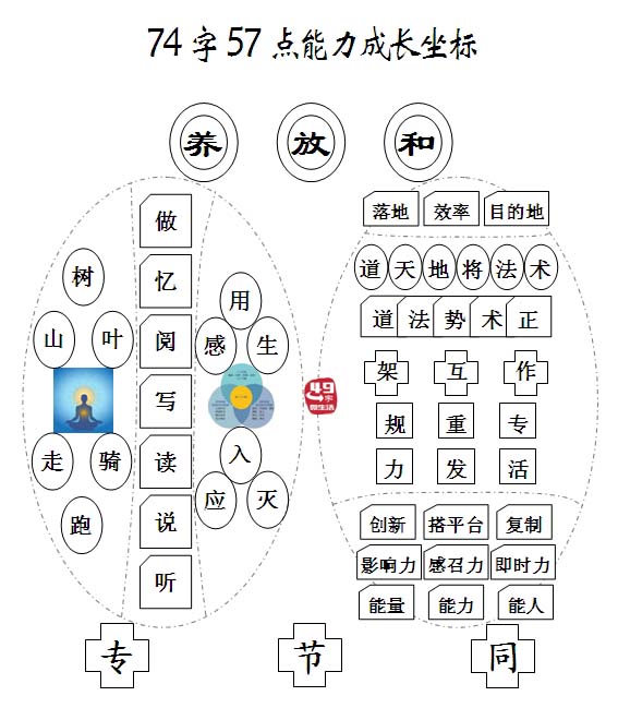 能力成长坐标